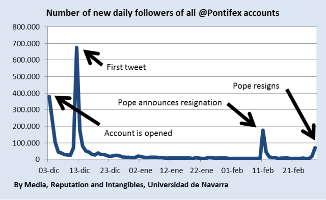 Evolution of new daily followers of all @Pontifex official Pope Benedict accounts media reputation intangibles