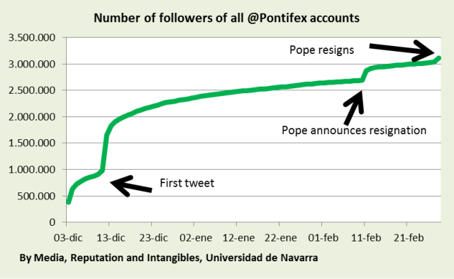 Evolution of total number of twitter followers Pope Benedict XVI @Pntifex MRI Navarra