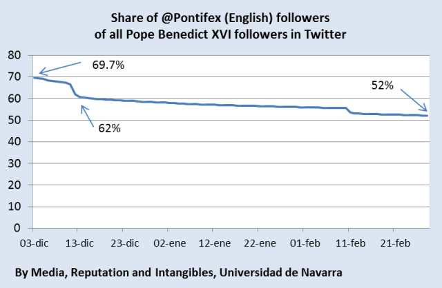 Evolution of twitter followers of @Pontifex BXVI in English mri universidad de navarra
