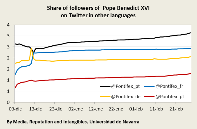 Evolution of twitter followers of @Pontifex BXVI in German Portuguese French Polish mri universidad de navarra
