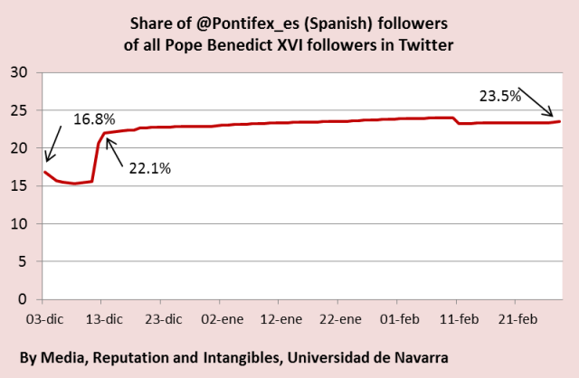 Evolution of twitter followers of @Pontifex_es BXVI in Spanish mri universidad de navarra