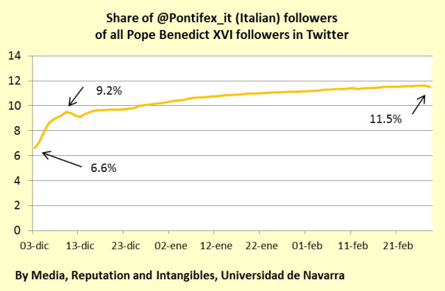 Evolution of twitter followers of @Pontifex_it BXVI in Italian mri universidad de navarra