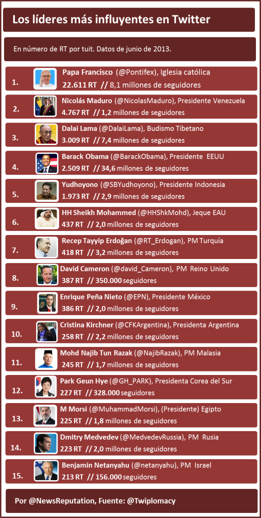 los-lideres-y-politicos-mas-influyentes-en-twitter-por-numero-de-rt-twiplomacy-julio-2013-papa-dalai-nicolas-maduro