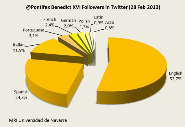 @Pontifex followers on twitter by language resignation 28 february 2013