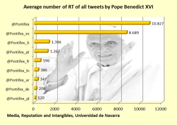 Pope Benedict XVI on twitter average number of RT by language mri navarra